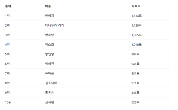 ▲4월 2주차 인기투표 순위 ⓒ디시트렌드