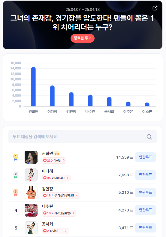 ▲4월 2주차 인기투표 순위 ⓒ디시트렌드
