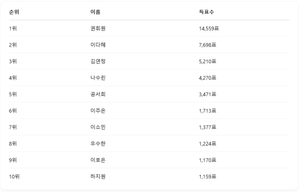 ▲4월 2주차 인기투표 순위 ⓒ디시트렌드