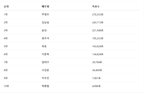 ▲4월 2주차 인기투표 순위 ⓒ디시트렌드