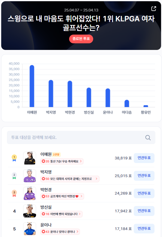 ▲4월 2주차 인기투표 순위 ⓒ디시트렌드