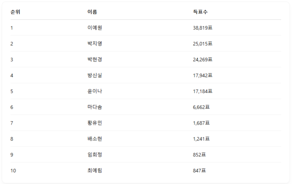 ▲4월 2주차 인기투표 순위 ⓒ디시트렌드