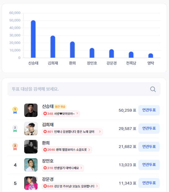 ▲인기투표 순위 (4월 14일) ⓒ디시트렌드