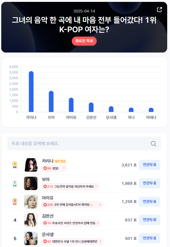 ▲인기투표 순위 (4월 14일) ⓒ디시트렌드