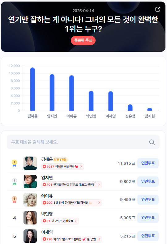 ▲인기투표 순위 (4월 14일) ⓒ디시트렌드