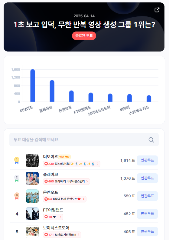 ▲인기투표 순위 (4월 14일) ⓒ디시트렌드