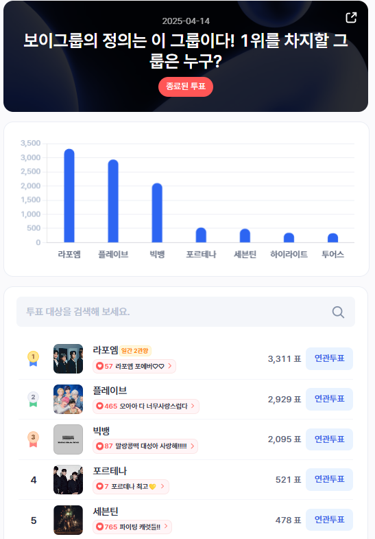 ▲인기투표 순위 (4월 14일) ⓒ디시트렌드