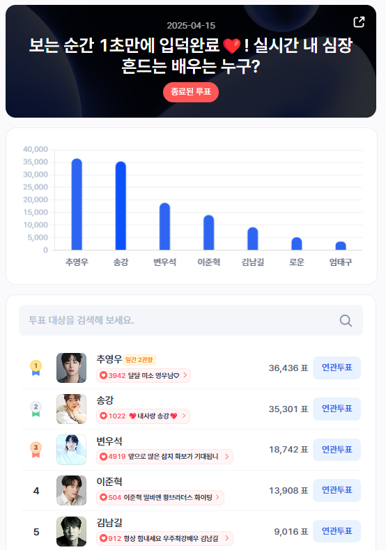▲인기투표 순위 (4월 15일) ⓒ디시트렌드