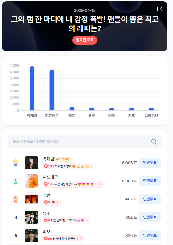 ▲인기투표 순위 (4월 15일) ⓒ디시트렌드