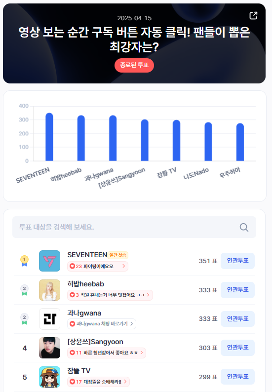 ▲인기투표 순위 (4월 15일) ⓒ디시트렌드