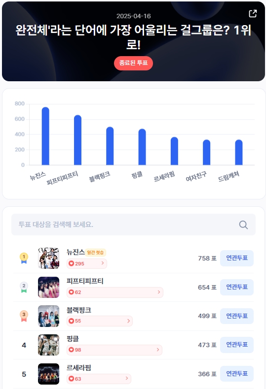 ▲인기투표 순위 (4월 16일) ⓒ디시트렌드