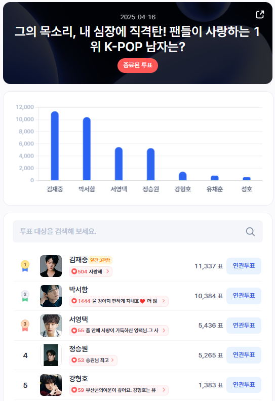 ▲인기투표 순위 (4월 16일) ⓒ디시트렌드