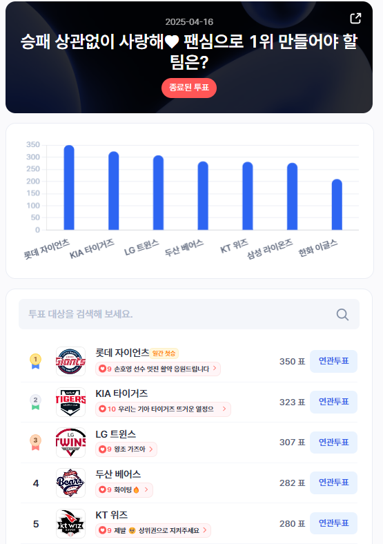 ▲인기투표 순위 (4월 16일) ⓒ디시트렌드