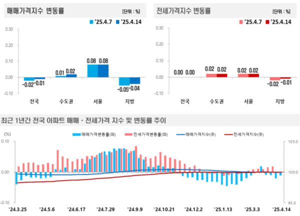 출처=한국부동산원