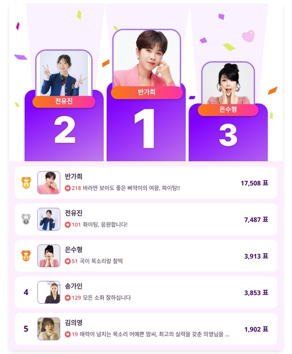 ▲인기투표 순위 (4월 17일) ⓒ디시트렌드