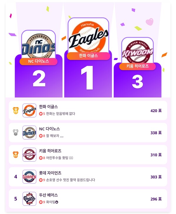 ▲인기투표 순위 (4월 17일) ⓒ디시트렌드