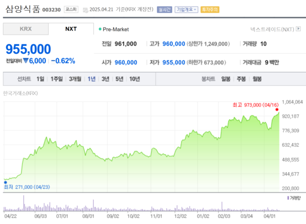 삼양식품 주가 차트. 네이버 증권 캡처