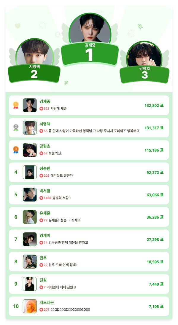 ▲4월 3주 차 인기투표 순위 ⓒ디시트렌드