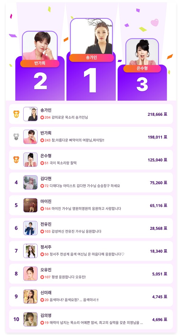 ▲4월 3주 차 인기투표 순위 ⓒ디시트렌드