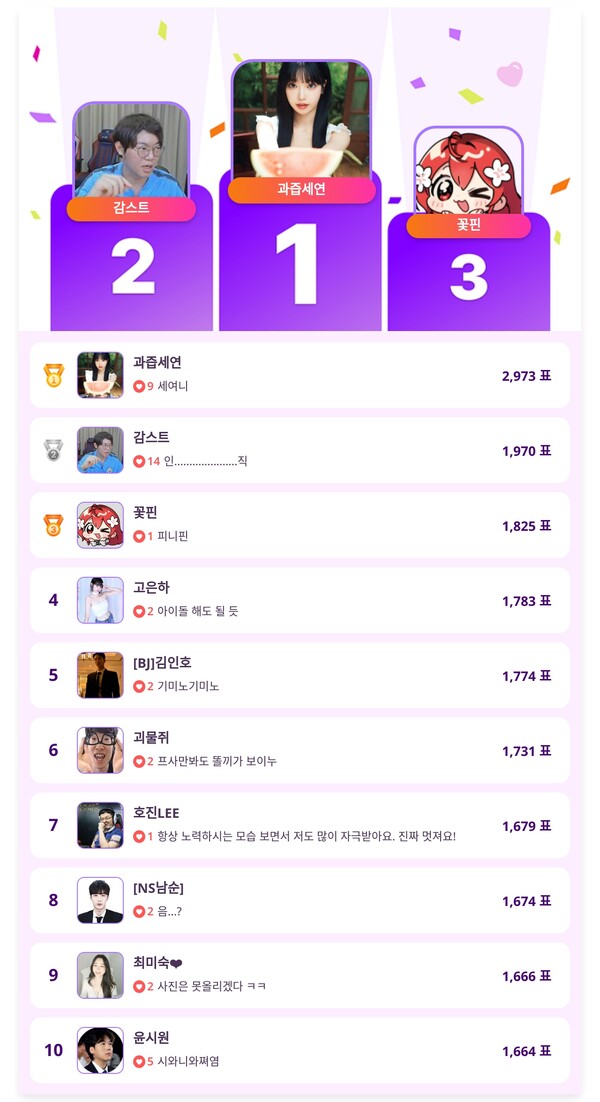 ▲4월 3주 차 인기투표 순위 ⓒ디시트렌드