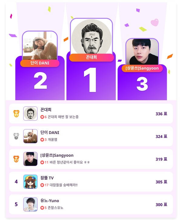 ▲인기투표 순위 (4월 21일) ⓒ디시트렌드