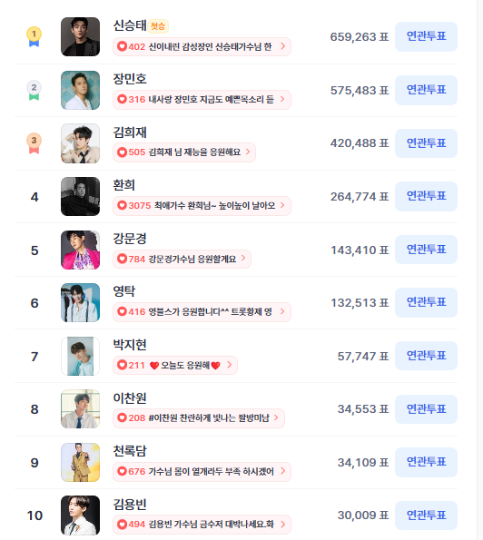 ▲4월 3주 차 인기투표 순위 ⓒ디시트렌드