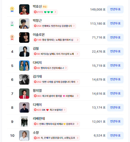 ▲4월 3주 차 인기투표 순위 ⓒ디시트렌드