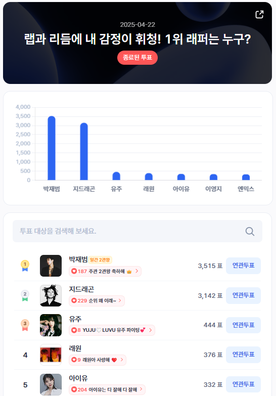 ▲인기투표 순위 (4월 22일) ⓒ디시트렌드