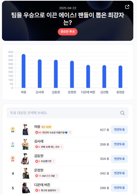 ▲인기투표 순위 (4월 22일) ⓒ디시트렌드