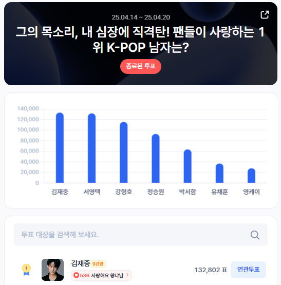 ▲4월 3주차 인기투표 순위 ⓒ디시트렌드