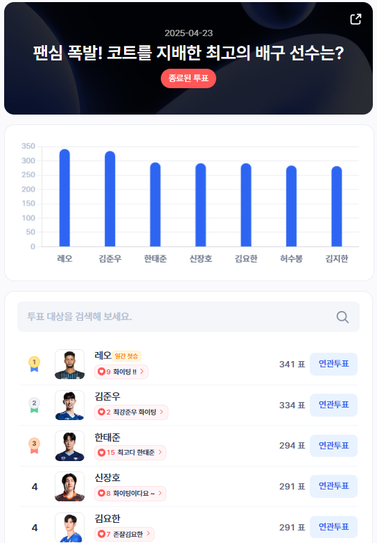 ▲인기투표 순위 (4월 23일) ⓒ디시트렌드