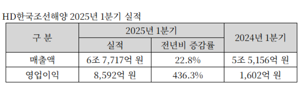 HD한국조선해양 2025년 1분기 실적