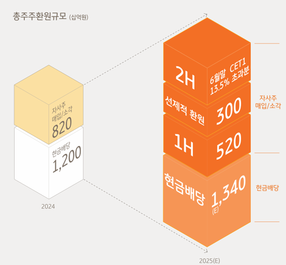 [출처: KB금융그룹]