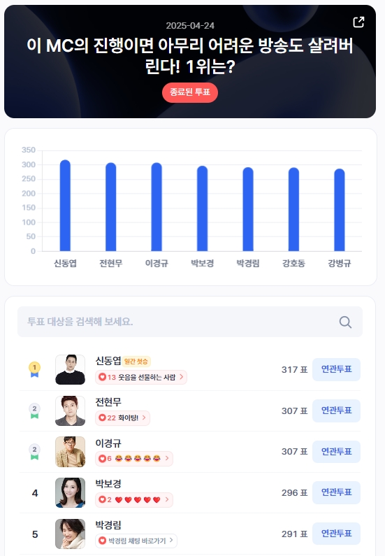 ▲인기투표 순위 (4월 24일) ⓒ디시트렌드