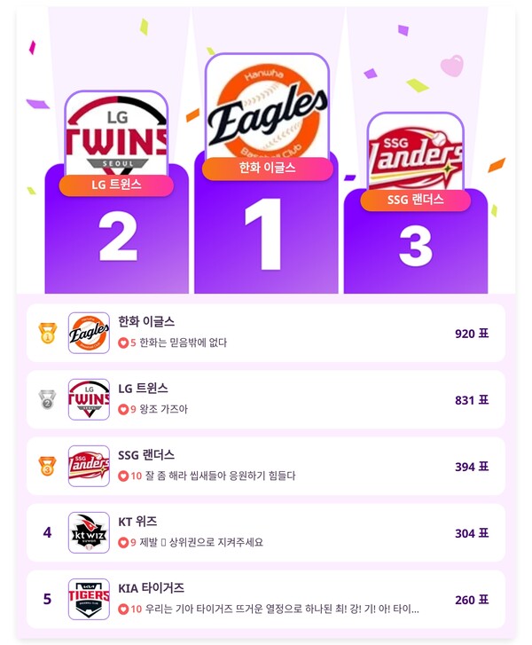 ▲인기투표 순위 (4월 24일) ⓒ디시트렌드