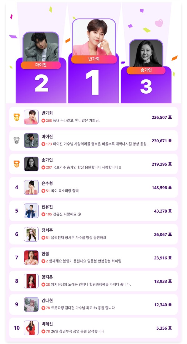 ▲4월 4주 차 인기투표 순위 ⓒ디시트렌드