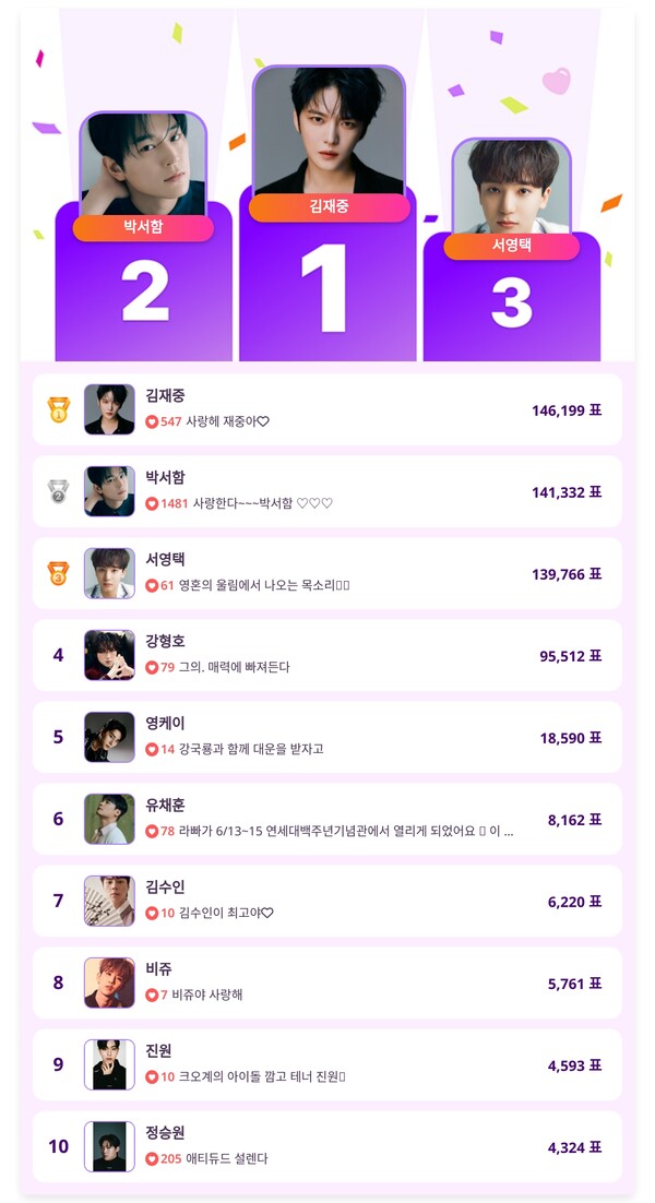 ▲4월 4주 차 인기투표 순위 ⓒ디시트렌드