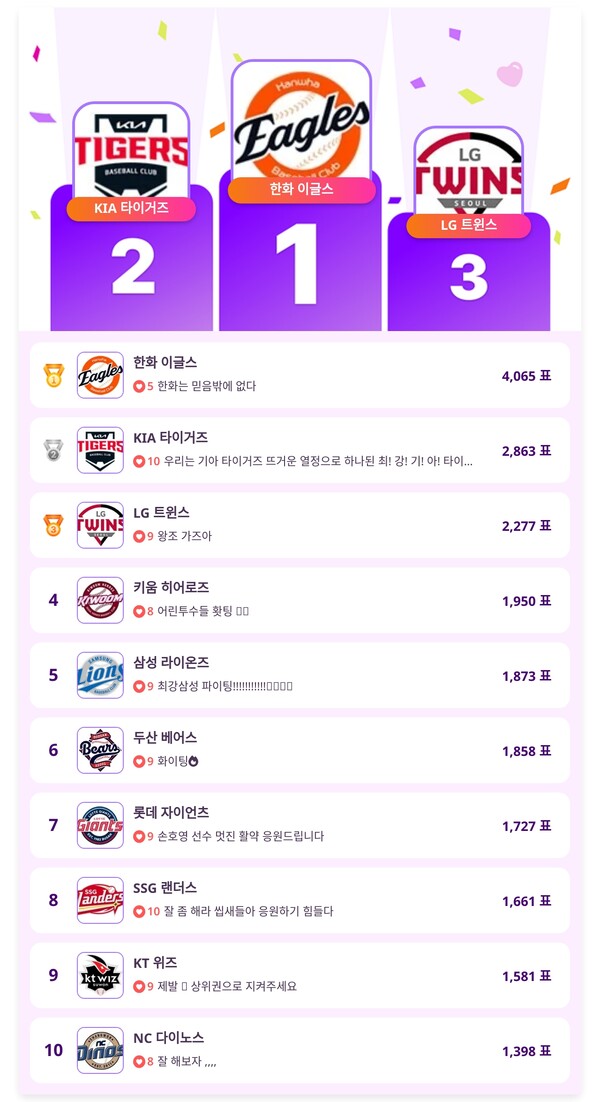 ▲4월 4주 차 인기투표 순위 ⓒ디시트렌드