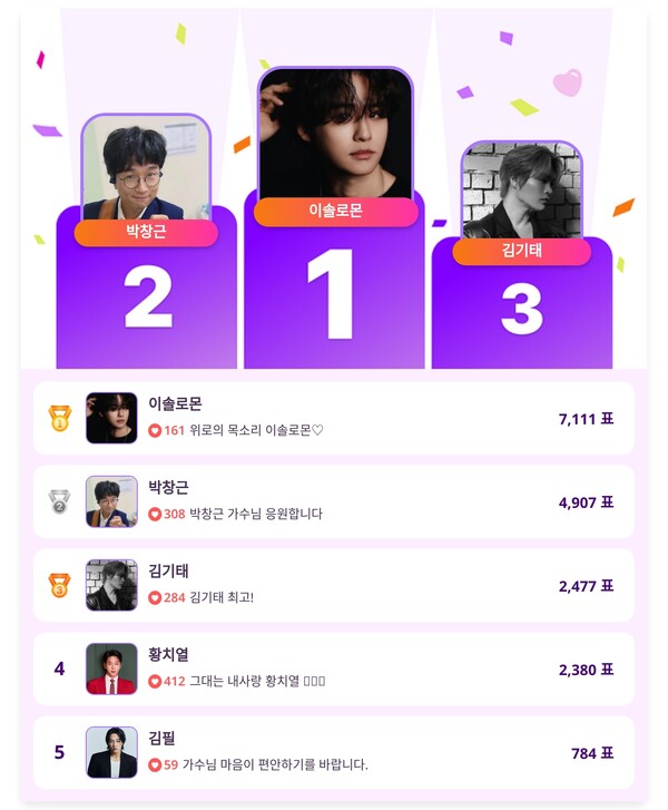 ▲인기투표 순위 (4월 28일) ⓒ디시트렌드