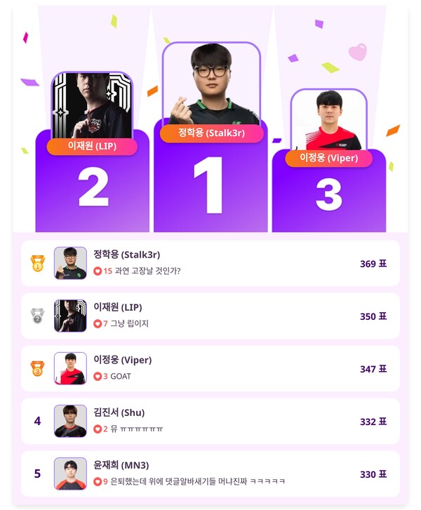 ▲인기투표 순위 (4월 28일) ⓒ디시트렌드