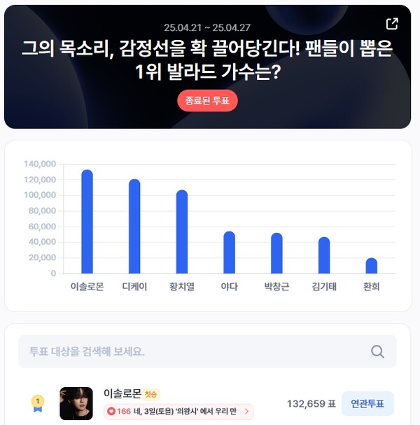 ▲4월 4주차 인기투표 순위 ⓒ디시트렌드