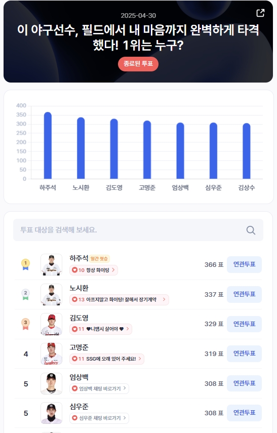 ▲인기투표 순위 (4월 30일) ⓒ디시트렌드