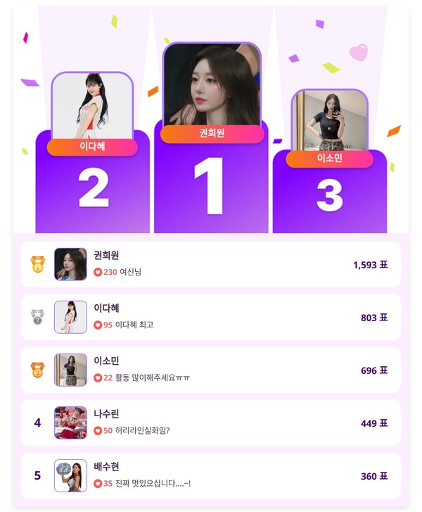 ▲인기투표 순위 (4월 30일) ⓒ디시트렌드