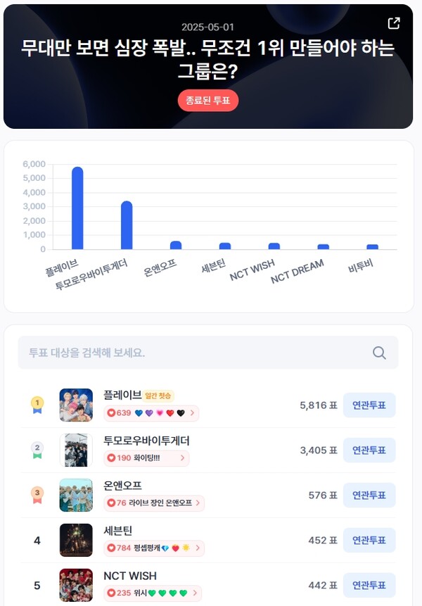 ▲인기투표 순위 (5월 1일) ⓒ디시트렌드
