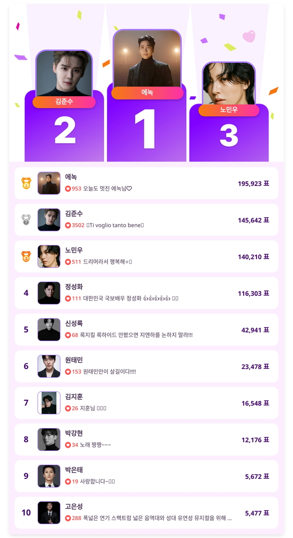 ▲인기투표(5월 1주 차) ⓒ디시트렌드