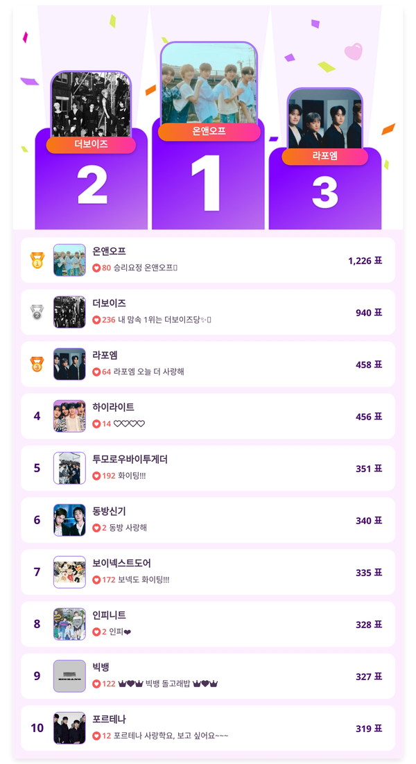 ▲인기투표(5월 5일) ⓒ디시트렌드