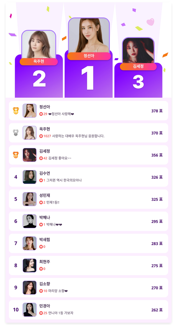 ▲인기투표(5월 5일) ⓒ디시트렌드