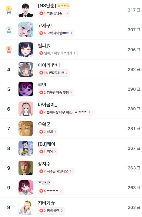 ▲인기투표(5월 5일) ⓒ디시트렌드