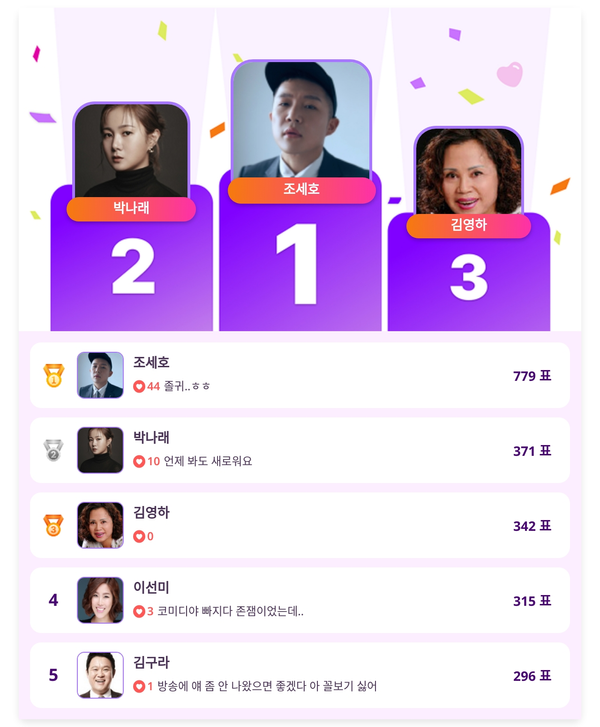 ▲인기투표(5월 7일) ⓒ디시트렌드