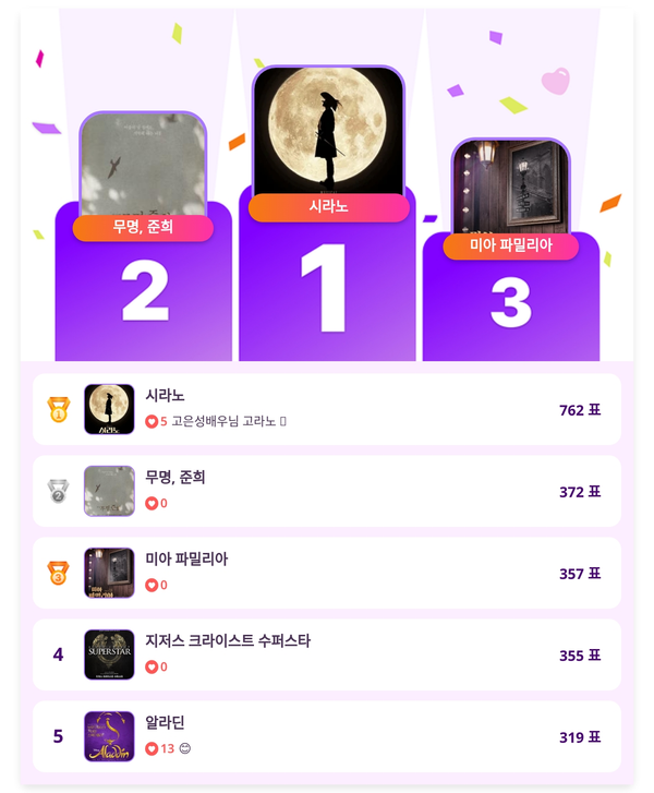 ▲인기투표(5월 7일) ⓒ디시트렌드